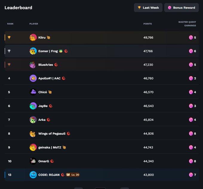 A leaderboard screen titled 'Last Week' listing top players including Kiiru (#1, 49,766 points), Eomer | Frog, BlueAries, Apollo#1 | AAC, Chicó, JayBe, Arka, Wings of Pegasus, geinaka | MotTz, OmarG, and CODE: ROJAN (#13, 43,800 points) with associated master quest earnings.