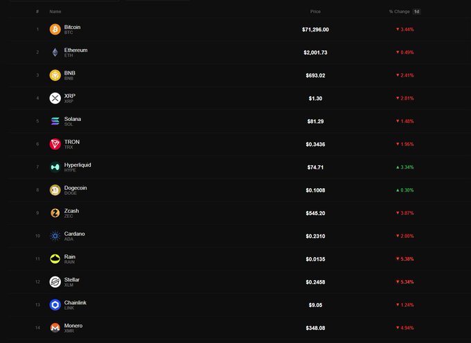 The image shows a black background with a table of cryptocurrency prices, including Bitcoin, Ripple, and Litecoin. The table displays various data points such as price, change, and volume. The caption for this image reads "$HYPE". This suggests that the image is related to a post about cryptocurrency trends or analysis, possibly highlighting the current state of the market or providing insights into the performance of different cryptocurrencies.