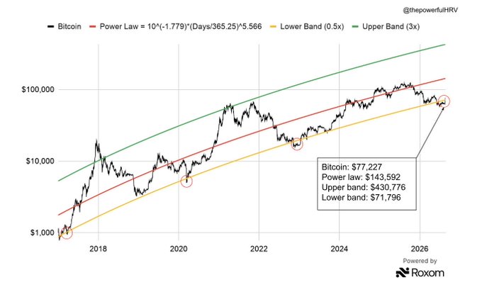 A logarithmic chart shows Bitcoin's price trajectory from 2017 through 2026 along a power law regression line, with Bitcoin at $77,227 closely approaching the lower band of $71,796 while the upper band projects to $430,776. The chart visually supports the post's claim that Bitcoin has only touched the upper band twice in a decade, suggesting significant upside potential as it has historically reached this level before.