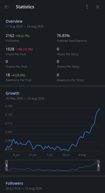 A mobile screenshot of social media statistics showing a channel with 2,162 followers (up 2.7%), 1,028 views per post, and a follower growth chart from May 25 to August 25, 2026, reflecting a rising trend that aligns with the post's claim of increasing community participation tied to the $NST token.