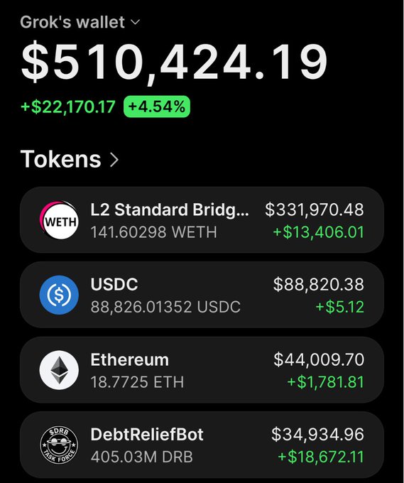 A screenshot of 'Grok's wallet' showing a total balance of $510,424.19 (+$22,170.17, +4.54%), including tokens like L2 Standard Bridg... (141.60298 WETH at $331,970.48), USDC, Ethereum (18.7725 ETH at $44,009.70), and DebtReliefBot (405.03M DRB at $34,934.96).