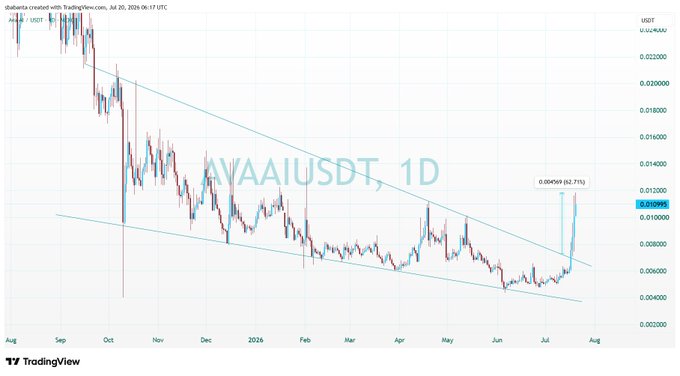 A TradingView chart of AVAAIUSDT on a 1D timeframe showing a descending channel pattern with a recent sharp upward breakout of 92.71%.