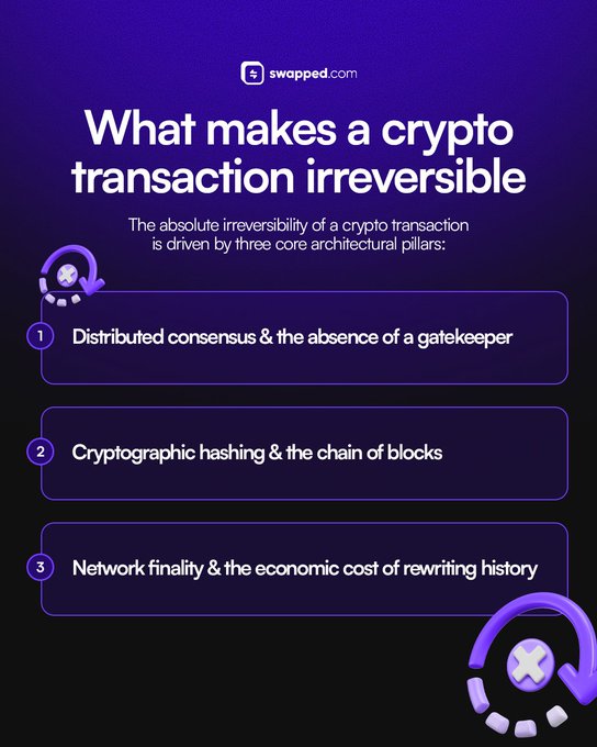 An infographic from swapped.com titled "What makes a crypto transaction irreversible" outlines three core architectural pillars: (1) Distributed consensus & the absence of a gatekeeper, (2) Cryptographic hashing & the chain of blocks, and (3) Network finality & the economic cost of rewriting history. The visual reinforces the post's theme by explaining why there is no "undo button" for crypto transactions.