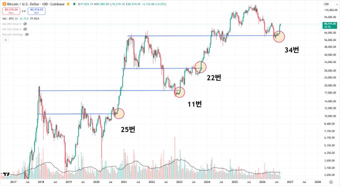 A 10-day candlestick chart of Bitcoin (BTC/USD on Coinbase) spanning 2017-2028, highlighting five key breakout points with red circles labeled "25번", "11번", "22번", and "34번" (Korean for "times/numbers"), with horizontal blue support/resistance lines marking structural levels around $18,000-$21,000 and $40,000+ ahead of price's current position near $80,574.
