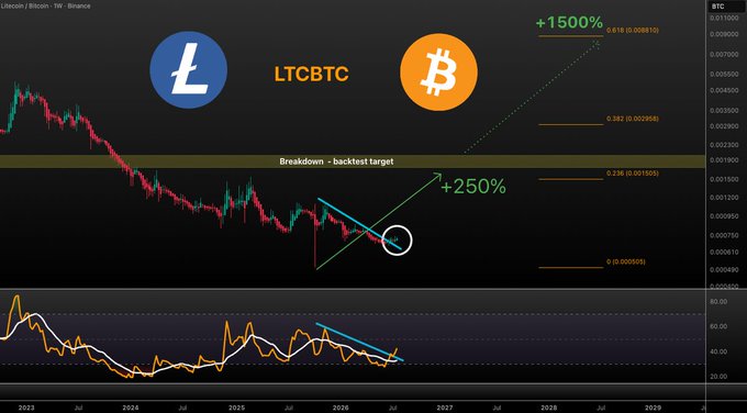 A Litecoin/Bitcoin (LTCBTC) weekly chart showing a descending channel breakout with projected Fibonacci extension targets of +250% (0.002958) and +1500% (0.009810), accompanied by a rising RSI breakout—all aligned with the post's claim that LTC may soon outperform BTC.