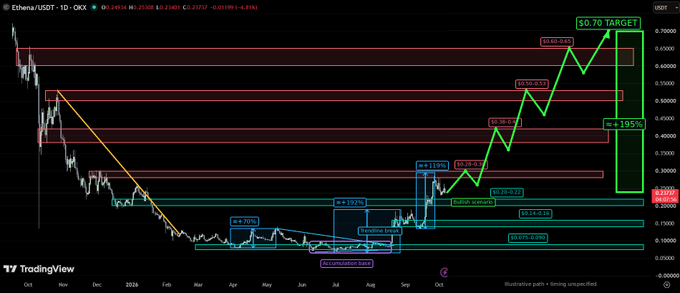 A cryptocurrency trading chart from TradingView for 'Ethereum/USDT' on OKX, showing various technical analysis annotations, patterns, and a '$0.70 TARGET' with a '+195%' gain projection.