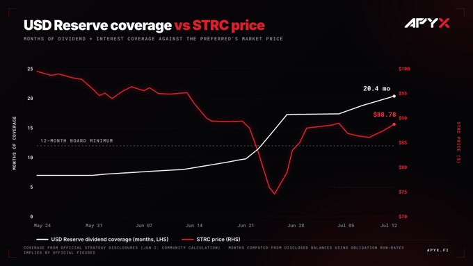 A line chart titled "USD Reserve coverage vs STRC price" plots two series from May 24 to July 12: a white line showing USD Reserve dividend coverage rising from around 6 months to 20.4 months (LHS), and a red line showing STRC price dropping to $74.57 lows in late June before climbing to $88.70 (RHS), with the 12-month board minimum marked as a horizontal benchmark—visually confirming the post's claim that Strategy's $3B USD reserve now covers 20.4 months of STRC dividends while the preferred's price rebounds.