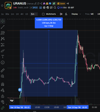 A stock chart for ticker URANUS on a 5-minute timeframe showing a dramatic price spike and correction, with a label reading '4.98M (3,596,352%) 4,980,700' at the peak.