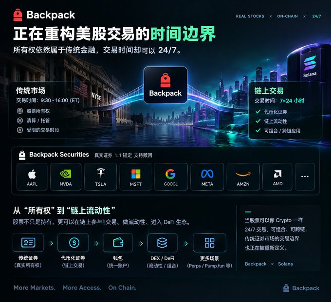 A promotional graphic for 'Backpack' featuring Chinese text '正在重构美股交易的时间边界' and '所有权依然属于传统金融, 交易时间却可以 24/7', along with logos for stocks and crypto including AAPL, NVDA, TSLA, MSFT, GOOGL, META, AMZN, AMD, and Solana.