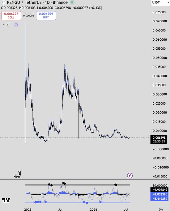 A TradingView chart for the PENGU/USDT (TetherUS) pair on Binance, showing a price of 0.006298 USDT, down 0.43%, with significant price volatility visible over time.