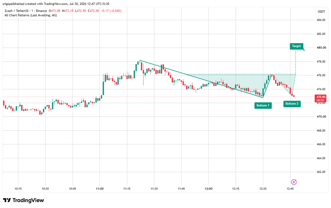 TradingView chart of Zcash/USDT (ZECUSDT) on Binance showing a bullish pattern with 'Bottom 1' and 'Bottom 2' annotations and a target near 480.