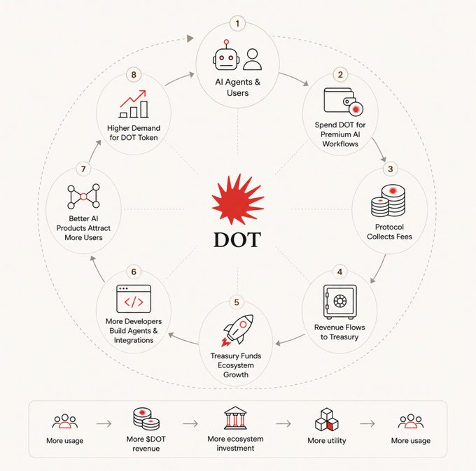 A circular infographic explaining the 'DOT' token ecosystem, showing an 8-step cycle: AI Agents & Users -> Spend DOT for Premium AI Workflows -> Protocol Collects Fees -> Revenue Flows to Treasury -> Treasury Funds Ecosystem Growth -> More Developers Build Agents & Integrations -> Better AI Products Attract More Users -> Higher Demand for DOT Token.