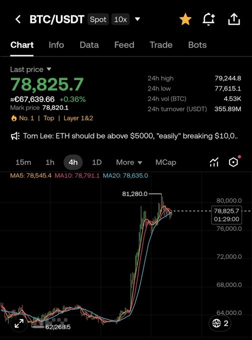 A cryptocurrency trading interface showing BTC/USDT spot market data with a last price of 78,825.7, up 0.36%, displaying a 4-hour candlestick chart trending upward to a high of 81,280.
