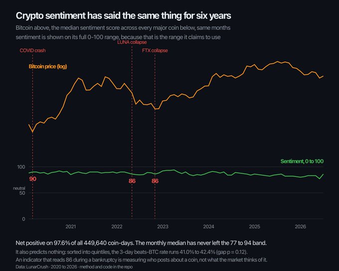 A financial chart titled 'Crypto sentiment has said the same thing for six years' showing Bitcoin price (log) on top with events like COVID crash, LUNA collapse, and FTX collapse marked, and a sentiment score line below that remains flat around 86-90 from 2021 to 2026.