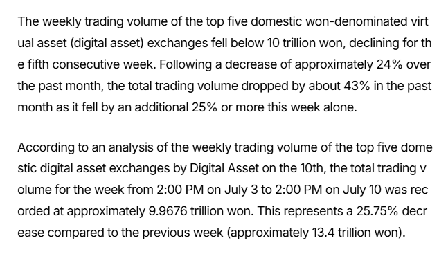 The image displays text reporting that the weekly trading volume of the top five South Korean won-denominated virtual asset exchanges (Upbit, Bithumb, Coinone, Korbit, and Gopax) fell below 10 trillion won for the fifth consecutive week, dropping to approximately 9.9676 trillion won—a 25.75% decrease from the prior week's 13.4 trillion won.