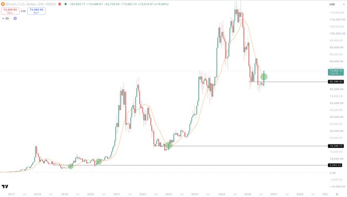 A TradingView chart of the Bitcoin/U.S. Dollar (BTC/USD) pair shows a sharp rally with price surging from around $63,000 toward $74,000, having decisively broken above the 200-day SMA at $65,000, visually confirming the post's claim that the bottom is in and a new uptrend has begun.