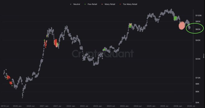 The image shows a chart titled "WHALE WATCH" with a downward trend of cryptocurrency prices, specifically Bitcoin or Ether, between February and April 2019. The price drops below $50K during this period. This visual data could be interpreted as a warning for potential investors who might want to exercise caution when investing in cryptocurrency. 

In the context of the post, it is likely that there has been a recent rally in the cryptocurrency market due to its association with Bitcoin's surge in value at around $60K. However, retail traders have not yet taken advantage of this opportunity as they remain cautious and bearish about the market sentiment. This contrast between the optimistic chart showing price increases and the current market situation highlights the ongoing fluctuations that can be observed in cryptocurrency prices over time.