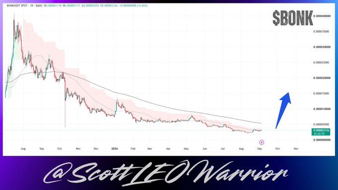 A technical analysis chart of $BONK/USDT on the daily timeframe shows the token's price declining from around 0.0000300 in August to near 0.00002126 by September, trading below its moving averages with a large blue arrow pointing upward to suggest an anticipated reversal. The watermark "@ScottLEOWarrior" appears at the bottom, and the analyst's caption frames this long downtrend as a contrarian opportunity, arguing that Bonk's forgotten status combined with its strong community and brand makes it a prime candidate for a sharp comeback once meme coin attention rotates back its way.