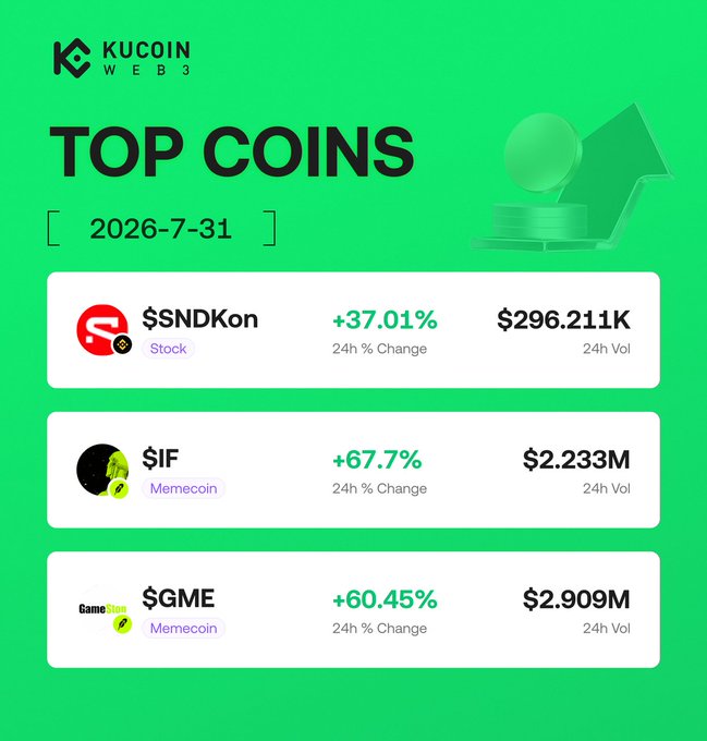 This image shows trending coins on KuCoin Web3 Wallet as of 2026-7-31, highlighting $SNDKon with a +37.01% 24h change and $296.211K 24h Vol, $IF with a +67.7% 24h change and $2.233M 24h Vol, and $GME with a +60.45% 24h change and $2.909M 24h Vol.