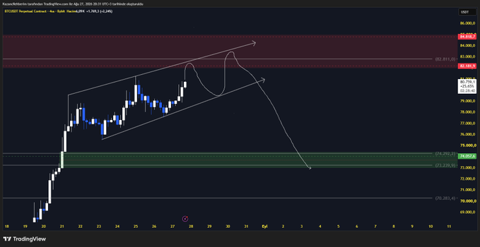The image is a TradingView candlestick chart of the BTC/USD pair on Coinbase, showing price consolidating near $82,940 within a rising wedge/triangle pattern (labeled "BTC/USDT Perpetual Contract, 4h"), with resistance near $84,000–$84,500 and support around $75,500–$76,000. A hand-drawn white projection arrow illustrates the bearish breakout scenario, visually reinforcing the poster's view of a bearish formation with weakening spot demand and negative on-chain indicators (CVD, Coinbase/Binance premium).