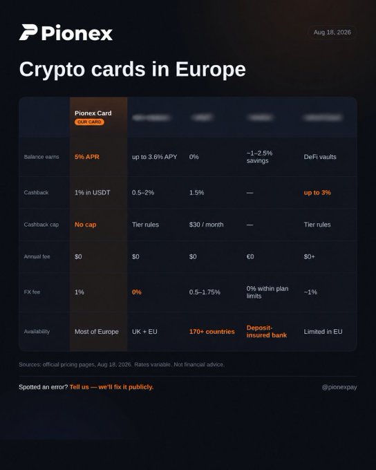 A dark-themed comparison table titled "Crypto cards in Europe" pits the Pionex Card (marked "Pick of the litter" with 5% APR balance earnings, 1% USDT cashback with no cap, $0 annual fee, 1% FX fee, and availability across most of Europe) against four unnamed competitor columns, sourced from official pricing pages on Aug 18, 2026. The table highlights competing features like up to 3.6% APY, tier-based cashback rules, and limited EU availability, visually reinforcing the post's claim that the Pionex Card earns 5% specifically because it isn't a bank.