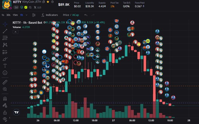 A cryptocurrency trading chart for 'KITTY KittyCoin / ETH' shows a price of $89.8K with a 10.49% gain, displaying candlestick patterns, trading volume, and numerous circular profile icons of traders overlaid on the graph.