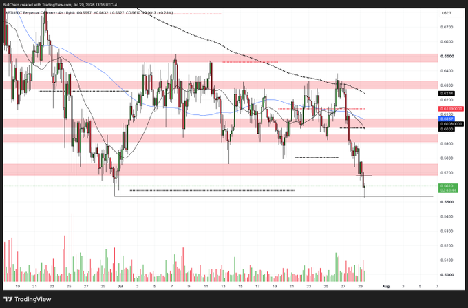 A TradingView 4-hour candlestick chart of APT/USDT shows the price at 0.5610, having recently dropped sharply from the 0.60–0.64 range and testing a key support zone around 0.5600, with horizontal supply/demand bands and a 200-period moving average overhead—visually confirming the post's claim of a liquidity sweep near the lows ahead of the FOMC event.