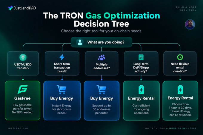 An infographic titled 'The TRON Gas Optimization Decision Tree' by JustLendDAO, outlining options like GasFree, Buy Energy, and Energy Rental.