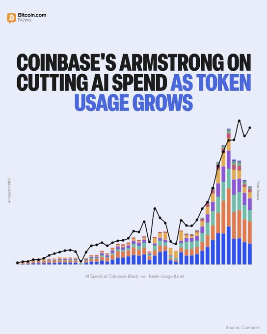 Coinbase CEO Brian Armstrong's infographic reveals that the company slashed AI spending by nearly 50% through open-weight defaults, even as token usage continued to climb, with hit rates jumping from 5% to 60%. The chart, which plots AI spend in bars against token usage as a line, shows a notable decoupling in recent quarters where costs declined while usage accelerated—aligning with Armstrong's stated goal of building sustainable infrastructure for exponential growth rather than suppressing AI adoption.