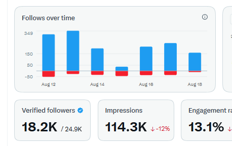 A social media analytics dashboard showing 'Follows over time' as a bar chart from Aug 12-18, with metrics including 18.2K verified followers (out of 24.9K), 114.3K impressions (-12%), and 13.1% engagement rate.