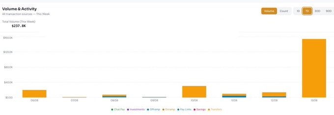 This chart displays @Nectar_finance's transaction volume over a seven-day period totaling $237.8K, with one day (10/24) showing a dramatic spike to approximately $160K—far exceeding the other days which remained mostly under $50K, visually supporting the claim of one of its best weeks yet.