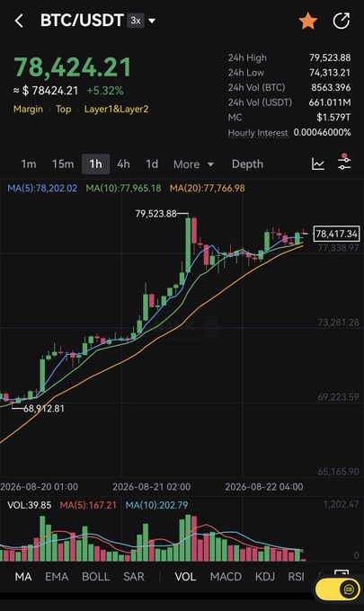 A BTC/USDT trading chart on a 1-hour timeframe showing the price at 78,424.21, up 5.32%, with a 24-hour high of 79,523.88, low of 74,313.21, and volume of 661.0111M USDT.