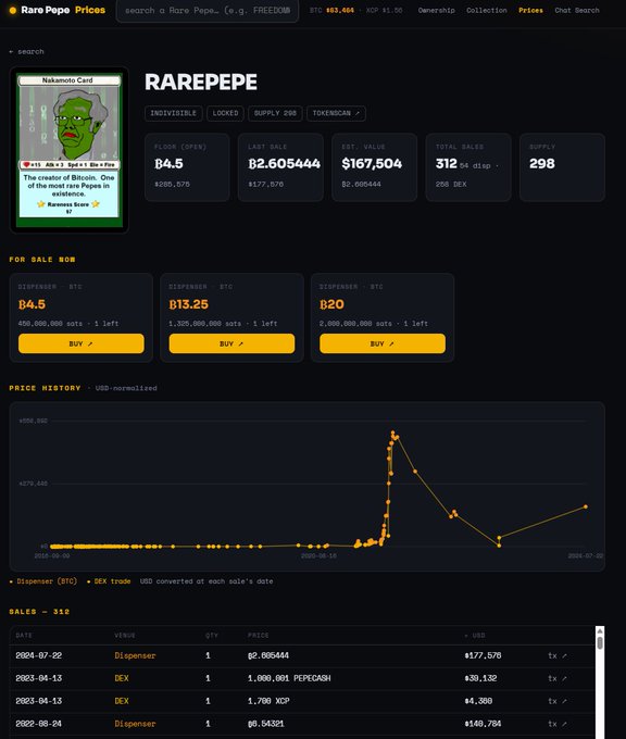 A screenshot of a Rare Pepe Prices webpage displaying stats for a Pepe NFT named 'RAREPEPE', including a floor price of B4.5, total sales of 312, and a price history chart.