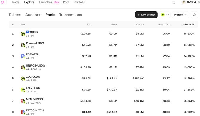DeFi liquidity pools dashboard showing ranked pools including /USDG ($120.5K TVL), Ponsan/USDG, RSRW/ETH, UNIPCS/USDG, ZEC/USDG, LMT/USDG, MEME/USDG, and FATCOIN/ETH with APR percentages.