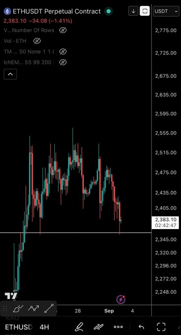 A TradingView chart of the ETHUSDT perpetual contract at 2,383.10 (-1.41%) on a 4H timeframe confirms the analyst's call, with the recent candlesticks showing price tapping the lower support zone around the $2,380 level before beginning the anticipated first wave upward for a pullback re-entry.