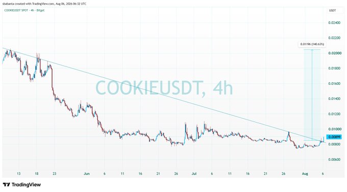 A TradingView 4-hour candlestick chart for COOKIEUSDT showing a downtrend with a descending trendline and a projected price target of 0.01196 (140.83%) highlighted on the right side.