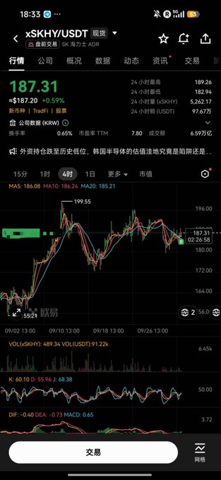 A mobile stock trading app displays the SK Hynix (xSKHY/USDT) chart showing a price of 187.31 USDT, up 0.59%, with various technical indicators visible.