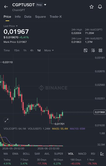 The image is a Binance price chart for the CGPT/USDT perpetual pair, showing the last price at 0.01967 (+5.41%) with a 1-day candlestick view illustrating a strong downtrend that recently bounced from a low of 0.01701. Key visible metrics include a 24h high of 0.02004, volume of 71.05M CGPT, and steep declines of -17.70% over 30 days and -79.76% over 1 year—highlighting the deep discount that the post refers to when drawing a parallel to ARPA's prior 2x pump setup.