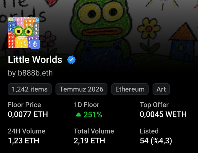 The image displays an NFT collection page for "Little Worlds" by b888b.eth, featuring a cartoonish green creature artwork, with a verified badge, 1,242 items, a floor price of 0.0077 ETH (up 251% in 1D), and a top offer of 0.0045 WETH on the Ethereum network—aligning with the post's mention of a free mint above the 0.0077 ETH floor and pending supply cuts without a reveal.
