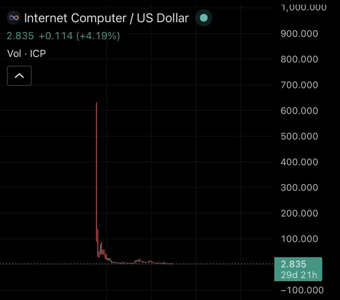 This image features a screenshot of an internet computer stock chart, which appears to be showing a downward trend for a company's stock price. The chart's data indicates that the $ICP at the center has reached $1000. However, according to another statement in the image, if ATH becomes 0.99 then they will call it lucky. This suggests there might be a relationship between the stock price and the perceived fortune of calling ATH as lucky, but without more context or information about the company's performance, this relationship cannot be confirmed definitively.
