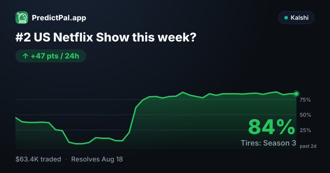 A PredictPal.app chart showing '#2 US Netflix Show this week?' with Kalshi data, indicating an 84% probability for 'Tires: Season 3', up +47 pts in 24h, with $63.4K traded, resolving Aug 18.