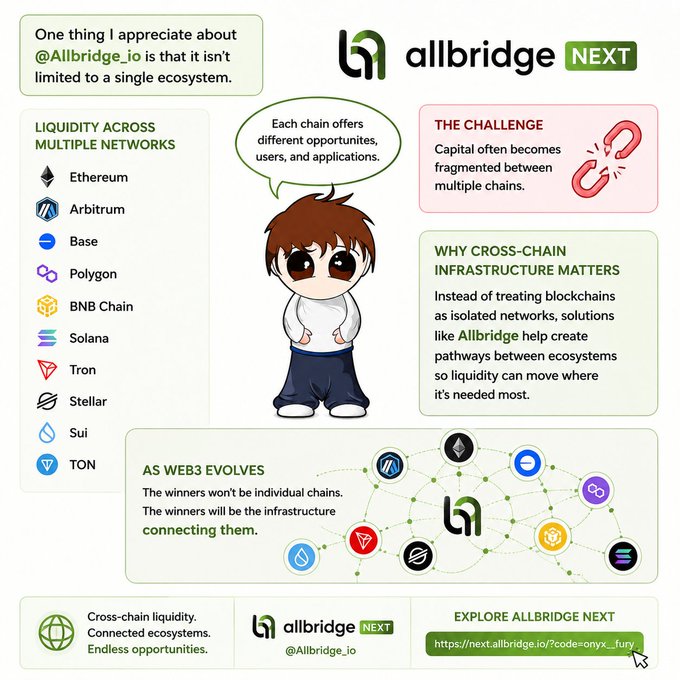An infographic from Allbridge Next (@Allbridge_io) highlighting cross-chain liquidity across 10 networks—Ethereum, Arbitrum, Base, Polygon, BNB Chain, Solana, Tron, Stellar, Sui, and TON—illustrating the challenge of fragmented capital and positioning Allbridge as the infrastructure connecting these ecosystems, with a CTA linking to https://next.allbridge.io/?code=onyx_fury.