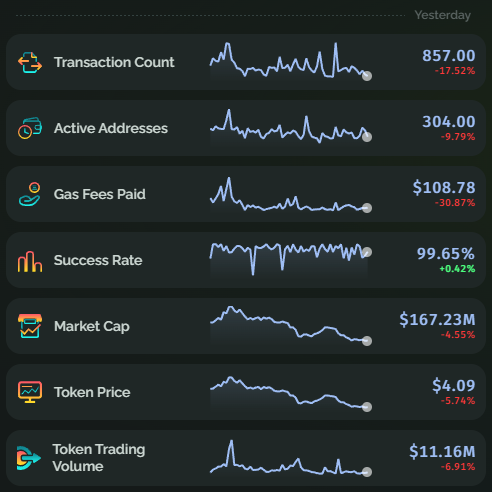 A cryptocurrency analytics dashboard showing yesterday's metrics including Transaction Count (857.00, -17.52%), Active Addresses (304.00, -9.79%), Gas Fees Paid ($108.78, -30.87%), Success Rate (99.65%, +0.42%), Market Cap ($167.23M, -4.55%), Token Price ($4.09, -5.74%), and Token Trading Volume ($11.16M, -6.91%).