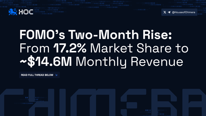 A promotional graphic from HOC (@HouseOfChimera) titled 'FOMO's Two-Month Rise: From 17.2% Market Share to ~$14.6M Monthly Revenue' with a 'Read Full Thread Below' button.
