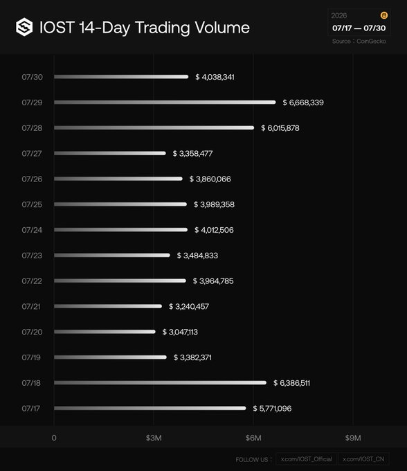 IOST 14-Day Trading Volume bar chart showing daily volumes from July 17-30, 2026, peaking at $6,668,339 on 07/29 and $6,015,878 on 07/28. Source: CoinGecko.