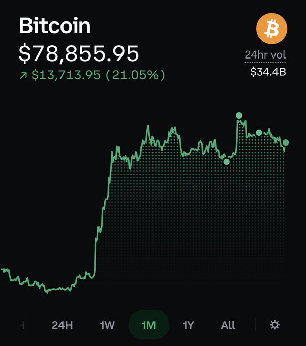 A Bitcoin price chart on a dark background shows BTC at $78,855.95, up $13,713.95 (21.05%), with a 24hr volume of $34.4B and a 1-month timeframe selected.