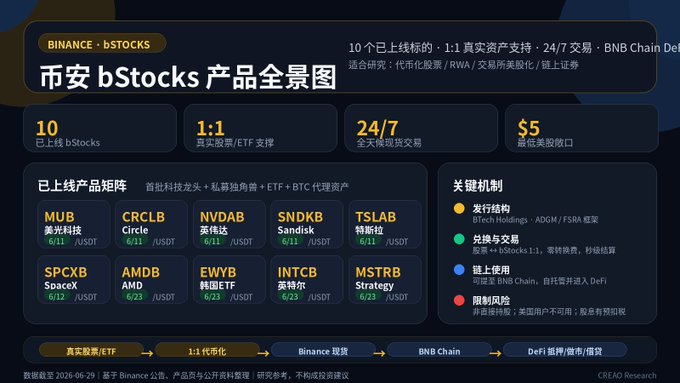 The image is a Binance product overview infographic for **bStocks**, highlighting 10 listed tokenized US stocks (MUB, CRCLB, NVDAB, SNDKB, TSLAB, SPCXB, AMDB, EWYB, INTCB, MSTRB) with 1:1 real-asset backing, 24/7 trading, $5 minimum, and integration with BNB Chain ecosystem for stocks/ETFs, RWA, and DeFi — directly illustrating the "imagination space" the post references for Binance's US stock tokenization backed by BNB Chain.