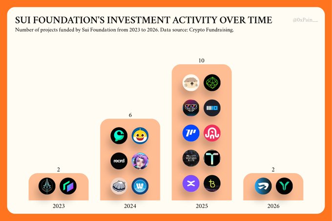 A bar chart titled 'SUI FOUNDATION'S INVESTMENT ACTIVITY OVER TIME' by @0xPain_ shows the number of projects funded by the Sui Foundation from 2023 to 2026, with counts of 2 in 2023, 6 in 2024, 10 in 2025, and 2 in 2026, each bar displaying circular logos of the funded projects, sourced from Crypto Fundraising.