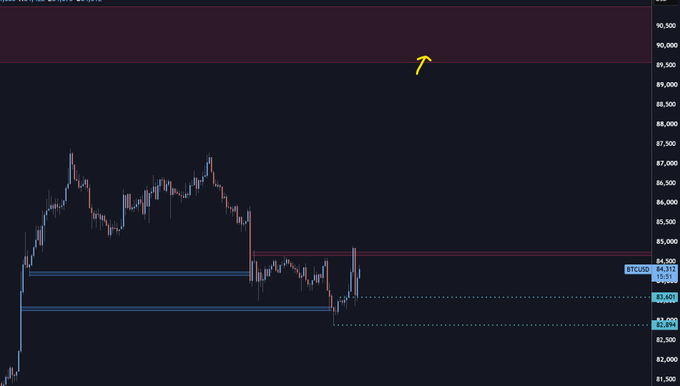 A cryptocurrency price chart for BTCUSD shows a downward trend from around 87,500 to 84,300, with a yellow arrow pointing upward indicating potential recovery at the upper resistance zone near 89,500.
