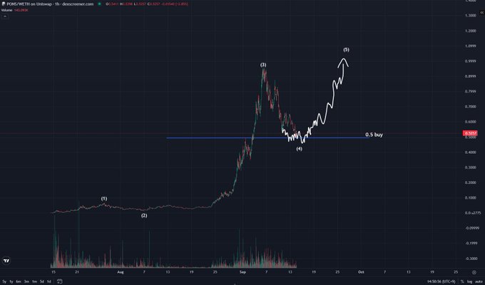 A TradingView chart shows **FLOKI/USDT on Uniswap** with a daily timeframe, displaying an Elliott Wave-style technical analysis where price completed wave (1), corrected to wave (2), rallied to wave (3), pulled back to wave (4) near a "0.5 buy" support zone around $0.000104, and is currently advancing in a projected wave (5) toward ~$0.00011. The post reflects a trader's satisfaction with taking profits on **$ETH** and rotating profits into altcoins like **FLOKI**, leveraging web3 wallet advantages despite buying in at a higher 4M market cap level.